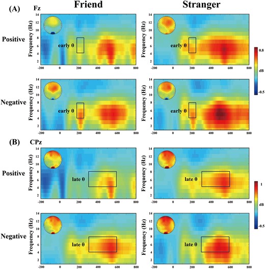 Time-frequency spectrograms showing the spectral power over time, including time windows of 170–250 ms and 300–600 ms in the theta band (4–8 Hz), marked with black squares, and the corresponding scalp topography.